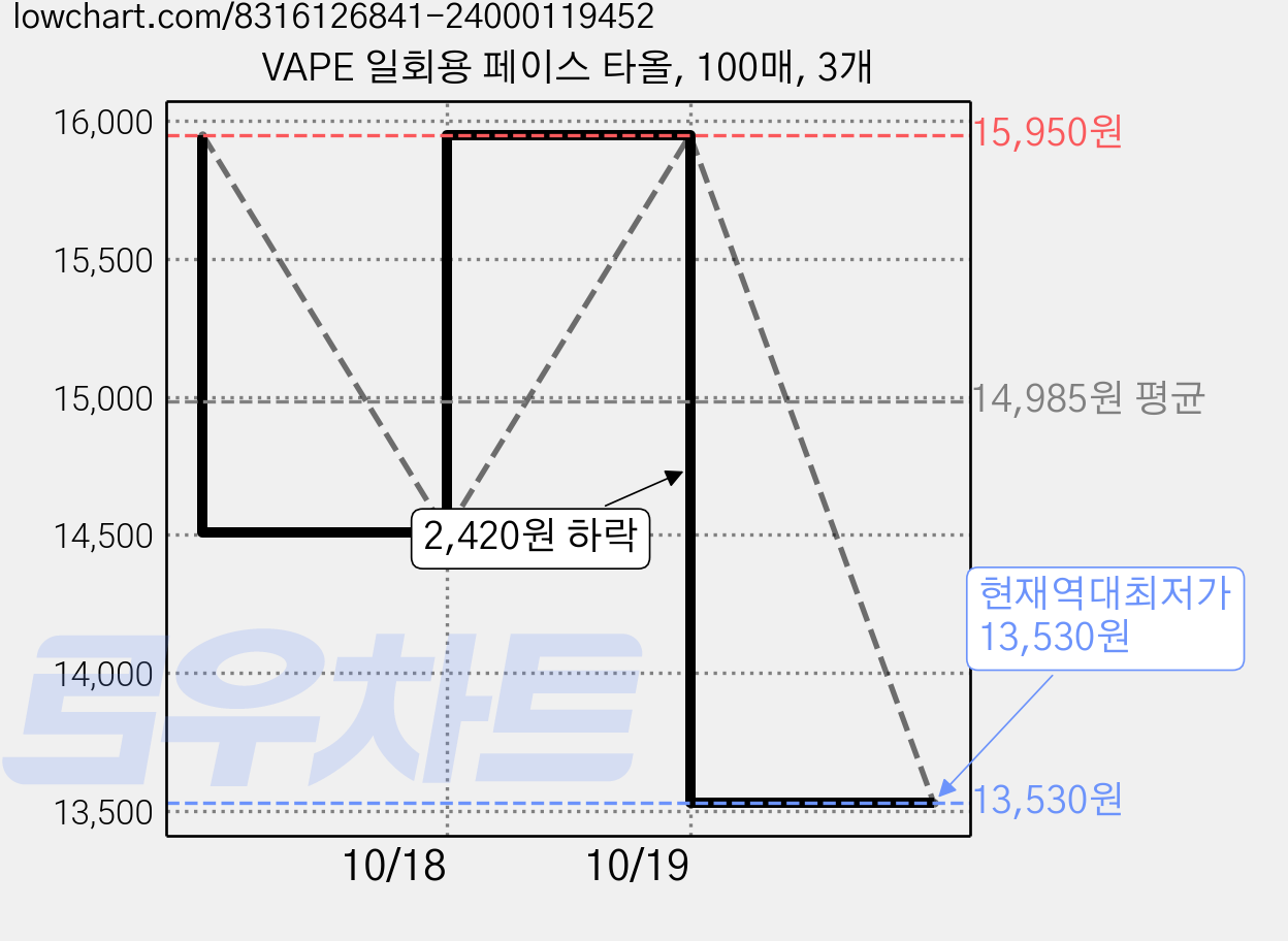 VAPE 일회용 페이스 타올, 100매, 3개 가격 변동 차트, 현재가 13,530원, 역대최저가