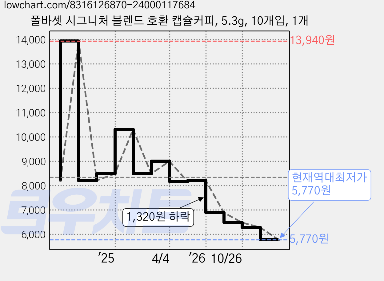 폴바셋 시그니처 블렌드 호환 캡슐커피, 5.3g, 10개입, 1개 가격 변동 차트, 현재가 5,770원, 역대최저가