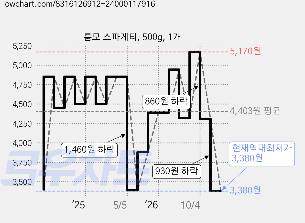 룸모 스파게티, 500g, 1개 가격 변동 차트, 현재가 3,380원, 역대최저가