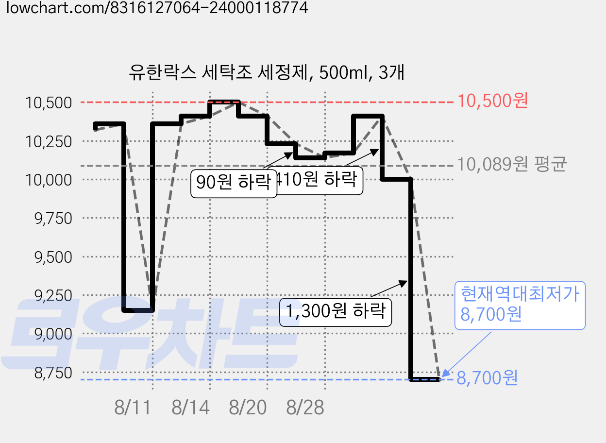 유한락스 세탁조 세정제, 500ml, 3개 가격 변동 차트, 현재가 8,700원, 역대최저가