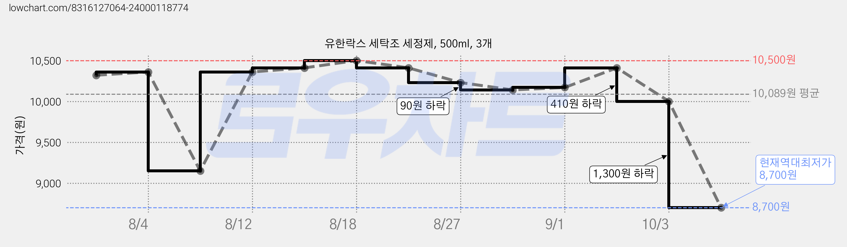 유한락스 세탁조 세정제, 500ml, 3개 가격 변동 차트, 현재가 8,700원, 역대최저가