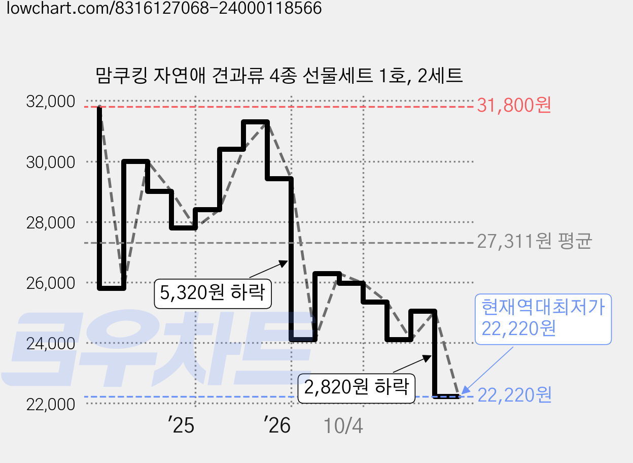 맘쿠킹 자연애 견과류 4종 선물세트 1호, 2세트 가격 변동 차트, 현재가 22,220원, 역대최저가