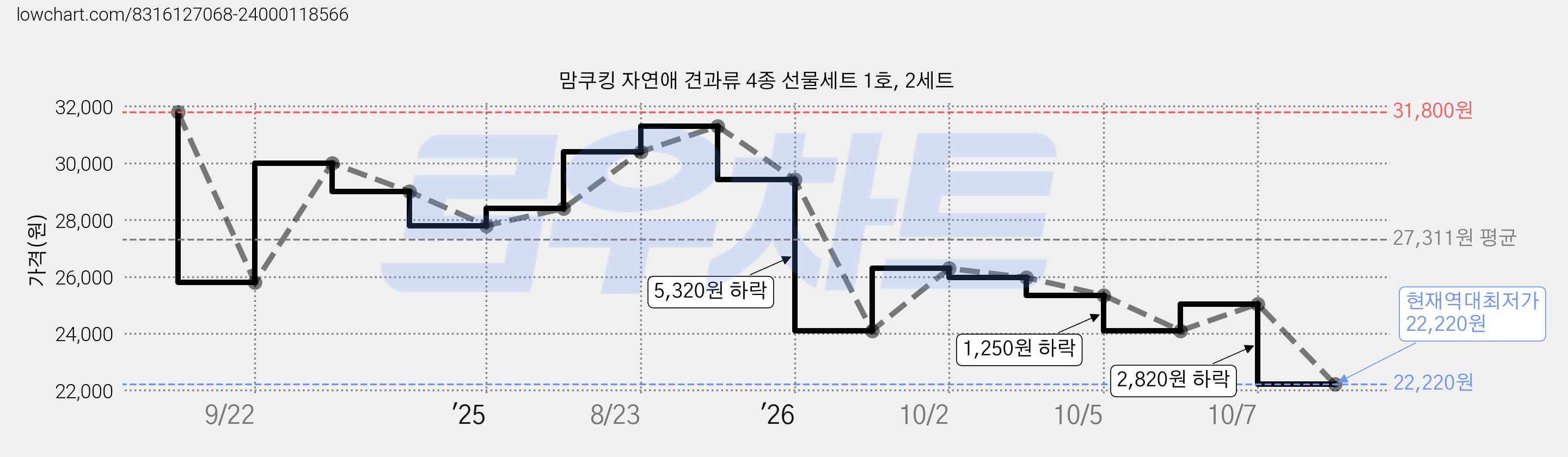 맘쿠킹 자연애 견과류 4종 선물세트 1호, 2세트 가격 변동 차트, 현재가 22,220원, 역대최저가