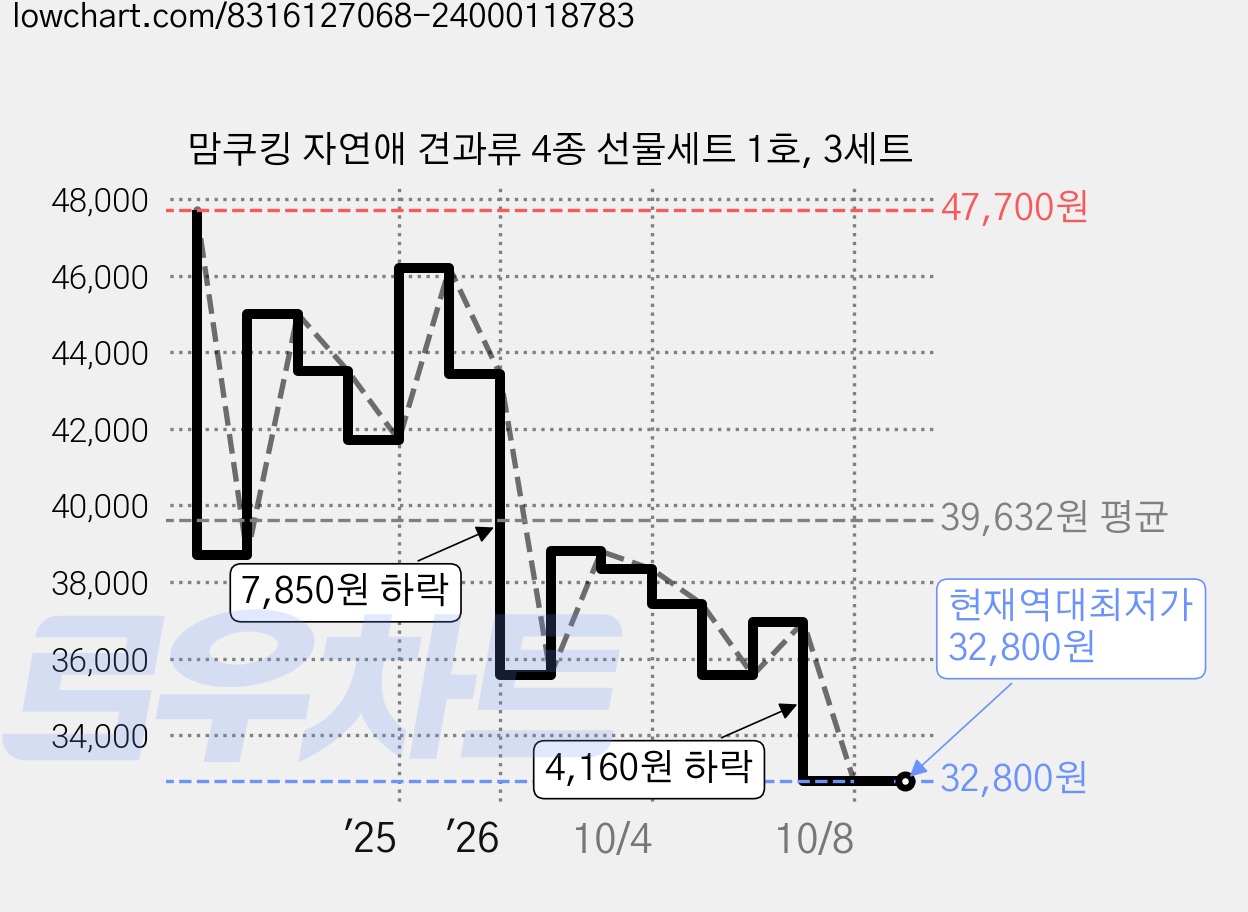 맘쿠킹 자연애 견과류 4종 선물세트 1호, 3세트 가격 변동 차트, 현재가 32,800원, 역대최저가