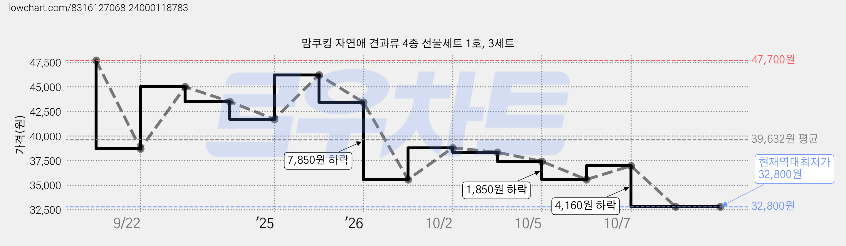 맘쿠킹 자연애 견과류 4종 선물세트 1호, 3세트 가격 변동 차트, 현재가 32,800원, 역대최저가