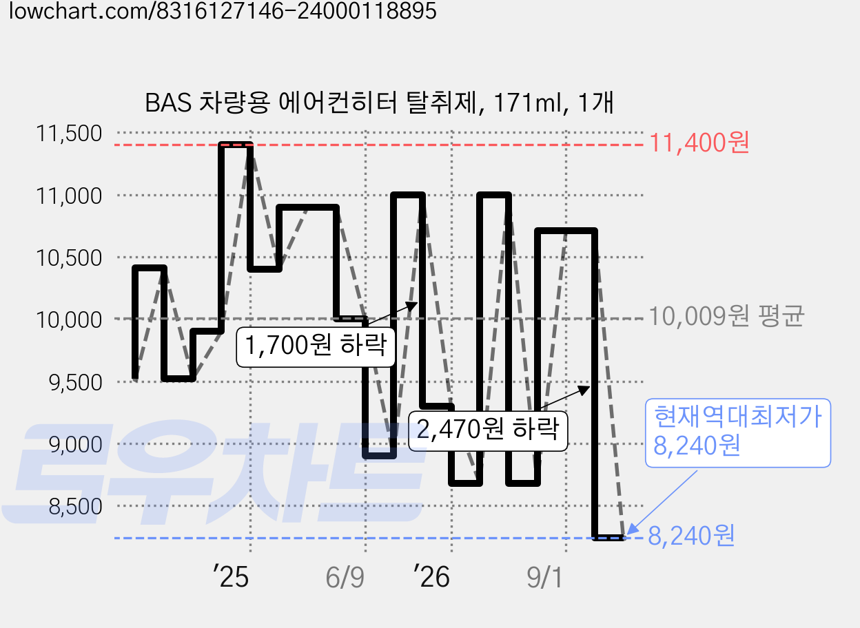 BAS 차량용 에어컨히터 탈취제, 171ml, 1개 가격 변동 차트, 현재가 8,240원, 역대최저가