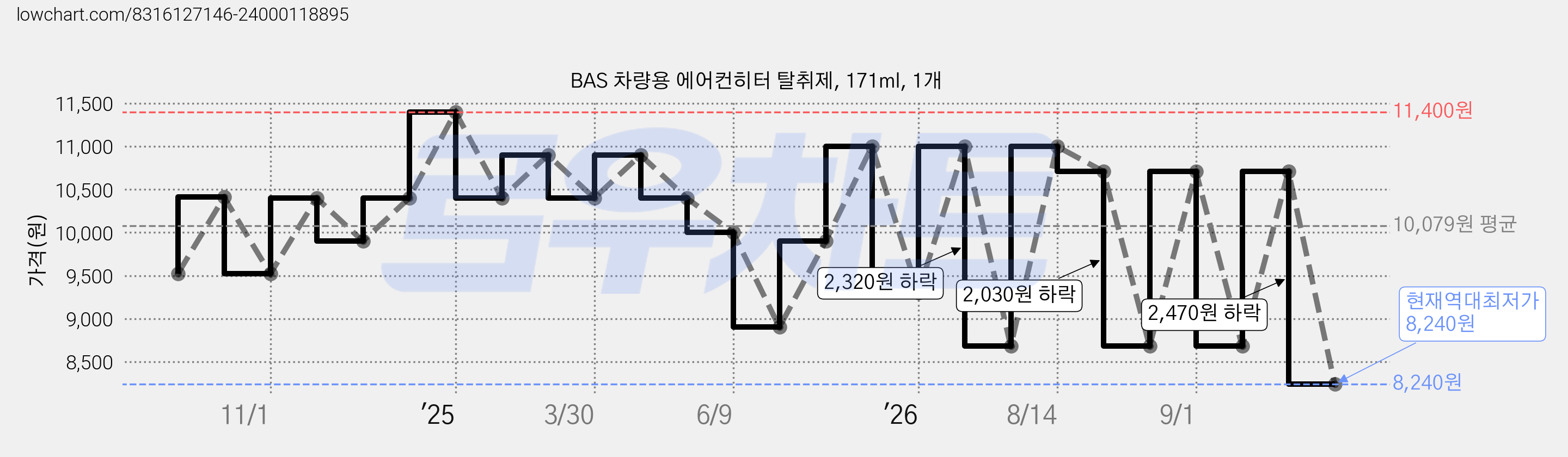 BAS 차량용 에어컨히터 탈취제, 171ml, 1개 가격 변동 차트, 현재가 8,240원, 역대최저가