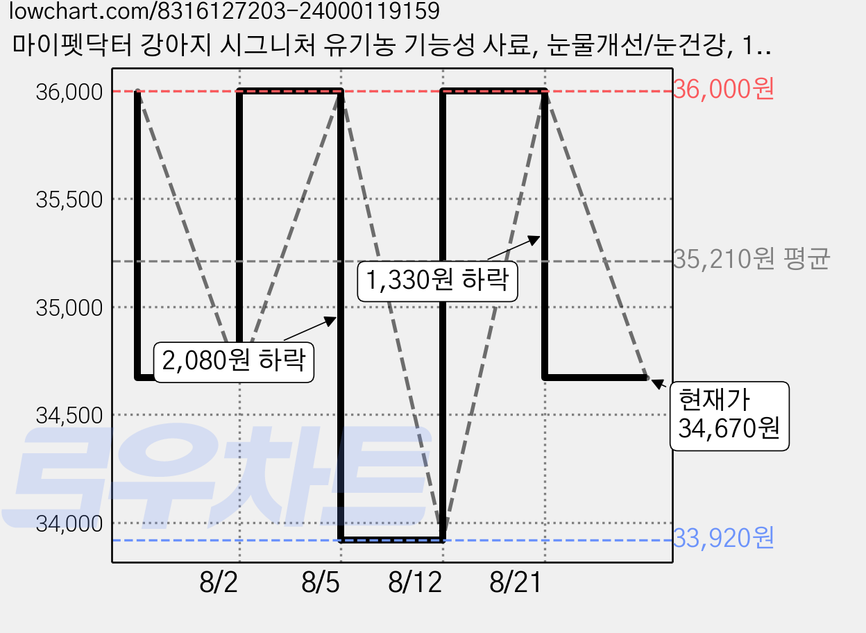 마이펫닥터 강아지 시그니처 유기농 기능성 사료, 눈물개선/눈건강, 1kg, 2개 가격 변동 차트, 현재가 34,670원, 관측 최저가 33,920원
