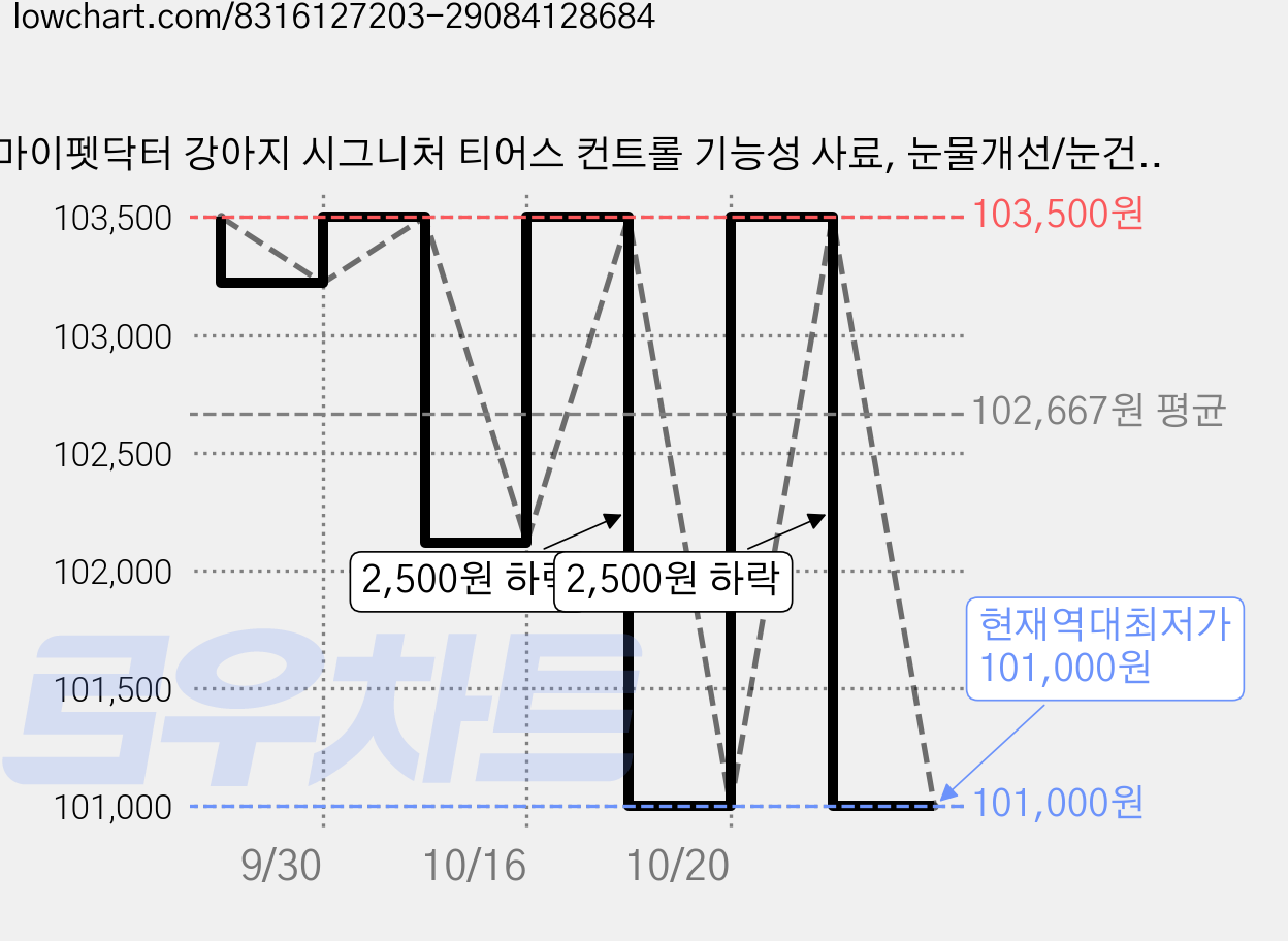 마이펫닥터 강아지 시그니처 티어스 컨트롤 기능성 사료, 눈물개선/눈건강, 1kg, 6개 가격 변동 차트, 현재가 101,000원, 역대최저가