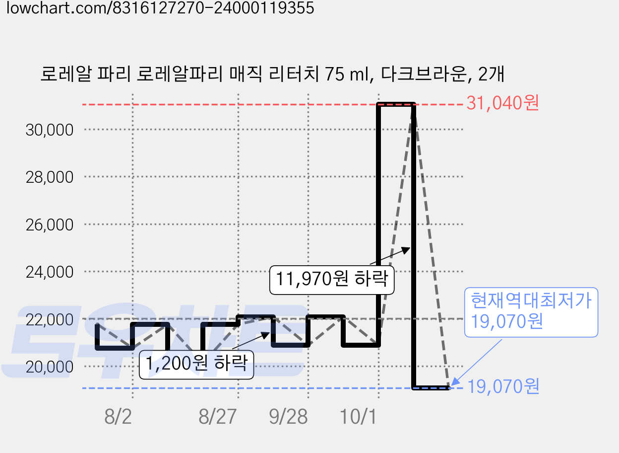 로레알 파리 로레알파리 매직 리터치 75 ml, 다크브라운, 2개 가격 변동 차트, 현재가 19,070원, 역대최저가