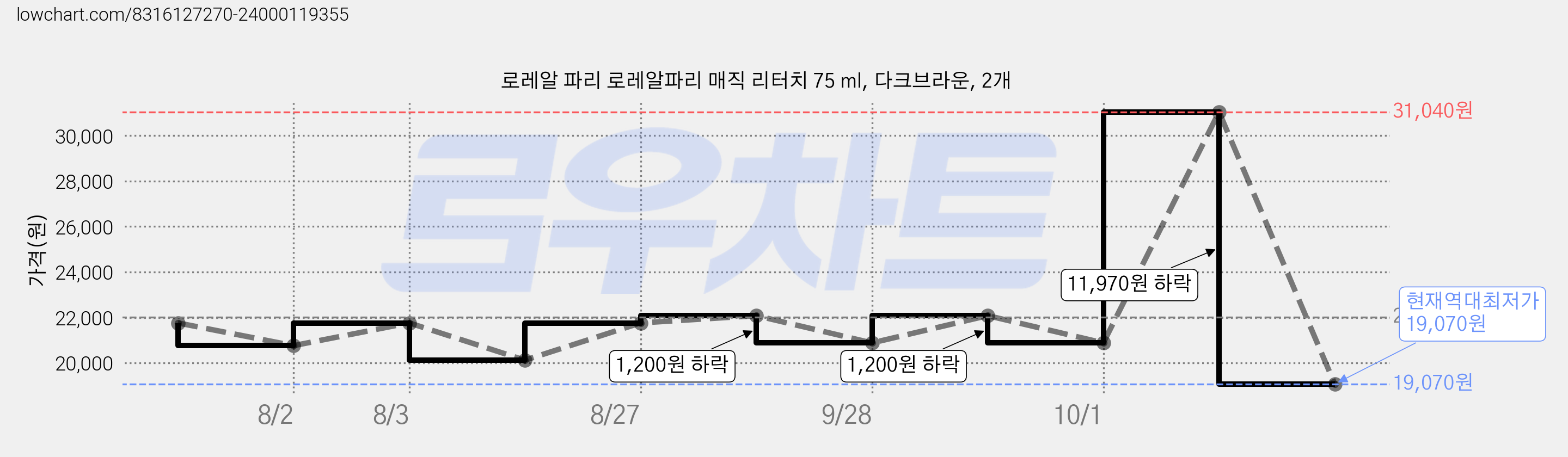 로레알 파리 로레알파리 매직 리터치 75 ml, 다크브라운, 2개 가격 변동 차트, 현재가 19,070원, 역대최저가