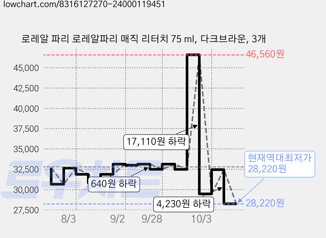 로레알 파리 로레알파리 매직 리터치 75 ml, 다크브라운, 3개 가격 변동 차트, 현재가 28,220원, 역대최저가
