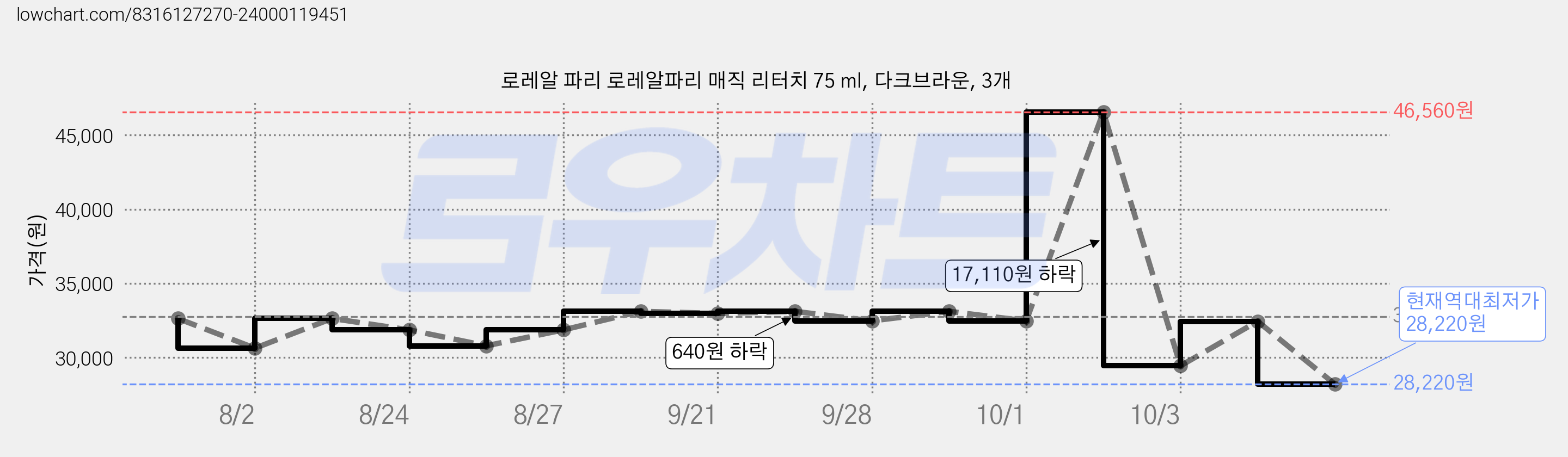 로레알 파리 로레알파리 매직 리터치 75 ml, 다크브라운, 3개 가격 변동 차트, 현재가 28,220원, 역대최저가