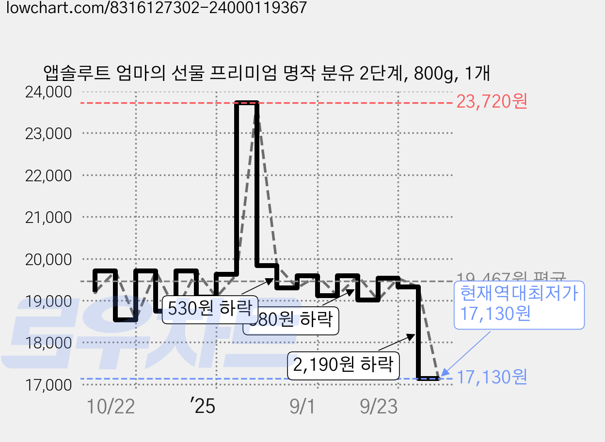 앱솔루트 엄마의 선물 프리미엄 명작 분유 2단계, 800g, 1개 가격 변동 차트, 현재가 17,130원, 역대최저가
