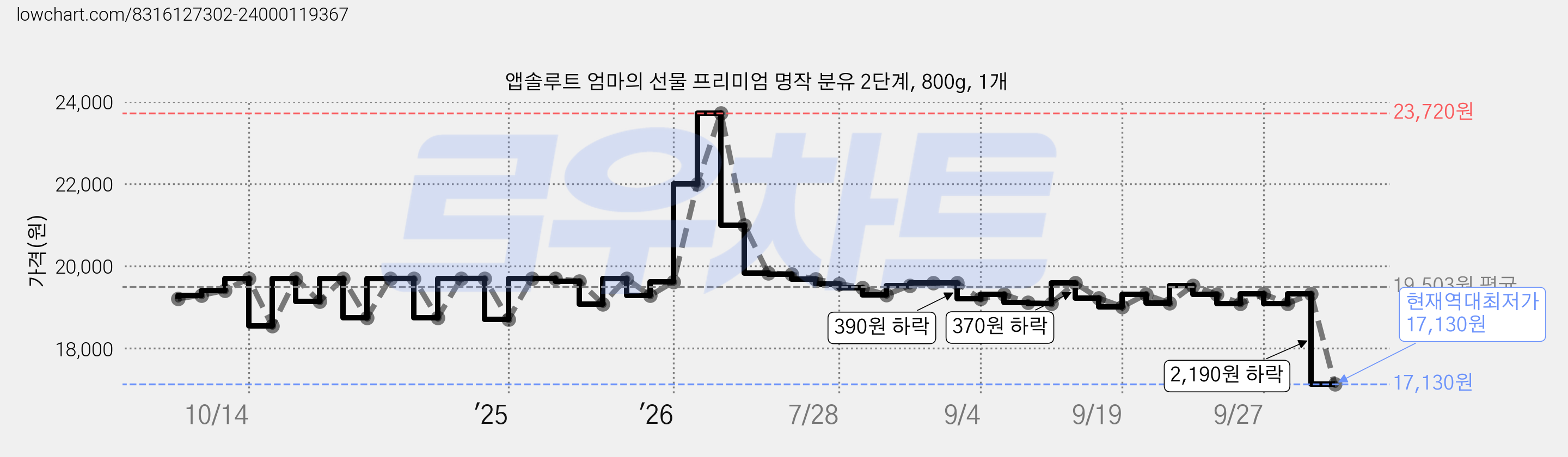 앱솔루트 엄마의 선물 프리미엄 명작 분유 2단계, 800g, 1개 가격 변동 차트, 현재가 17,130원, 역대최저가