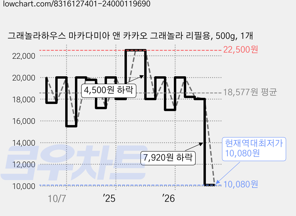 그래놀라하우스 마카다미아 앤 카카오 그래놀라 리필용, 500g, 1개 가격 변동 차트, 현재가 10,080원, 역대최저가