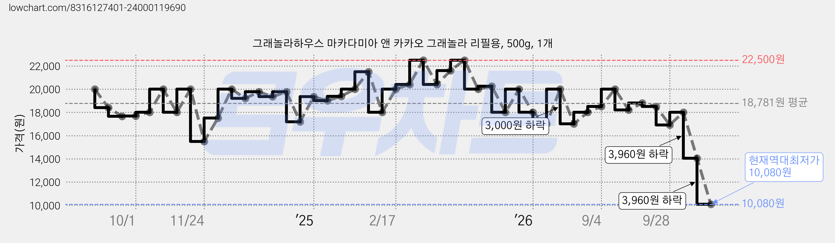 그래놀라하우스 마카다미아 앤 카카오 그래놀라 리필용, 500g, 1개 가격 변동 차트, 현재가 10,080원, 역대최저가