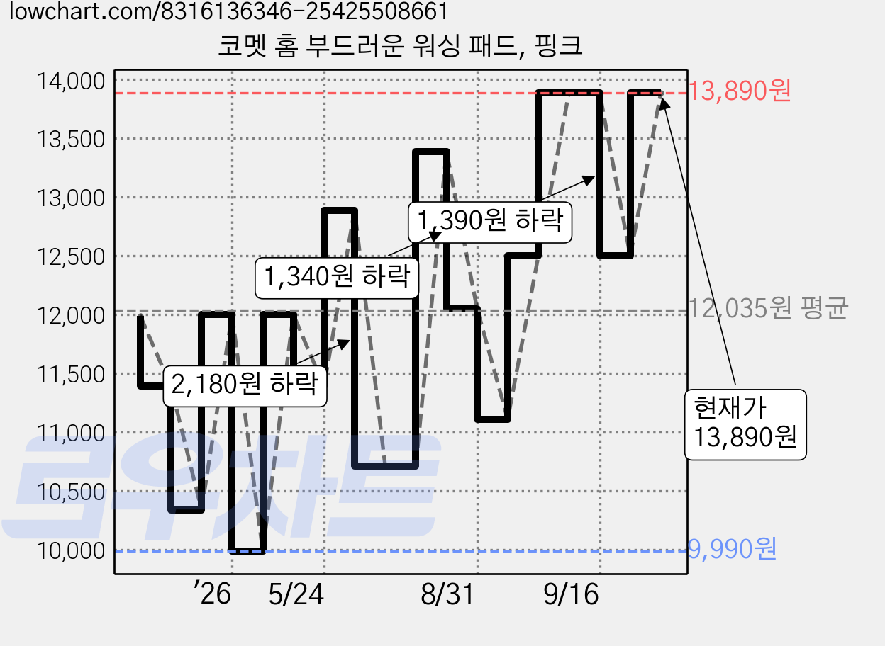 코멧 홈 부드러운 워싱 패드, 핑크 가격 변동 차트, 현재가 13,890원, 관측 최저가 9,990원