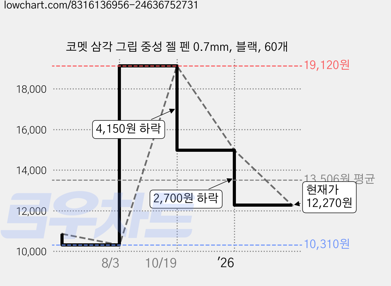 코멧 삼각 그립 중성 젤 펜 0.7mm, 블랙, 60개 가격 변동 차트, 현재가 12,270원, 관측 최저가 10,310원