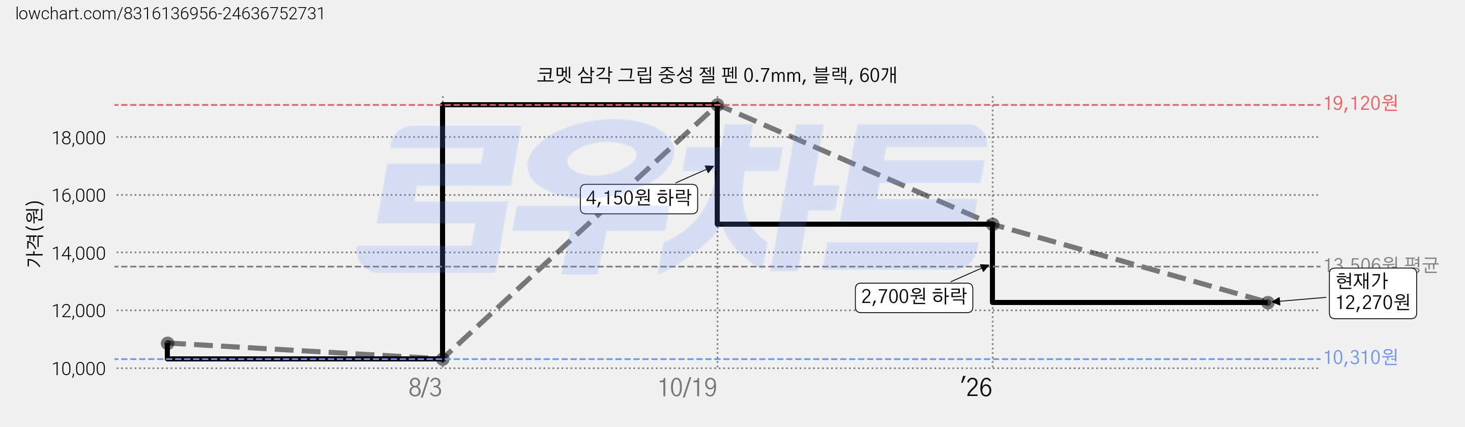 코멧 삼각 그립 중성 젤 펜 0.7mm, 블랙, 60개 가격 변동 차트, 현재가 12,270원, 관측 최저가 10,310원