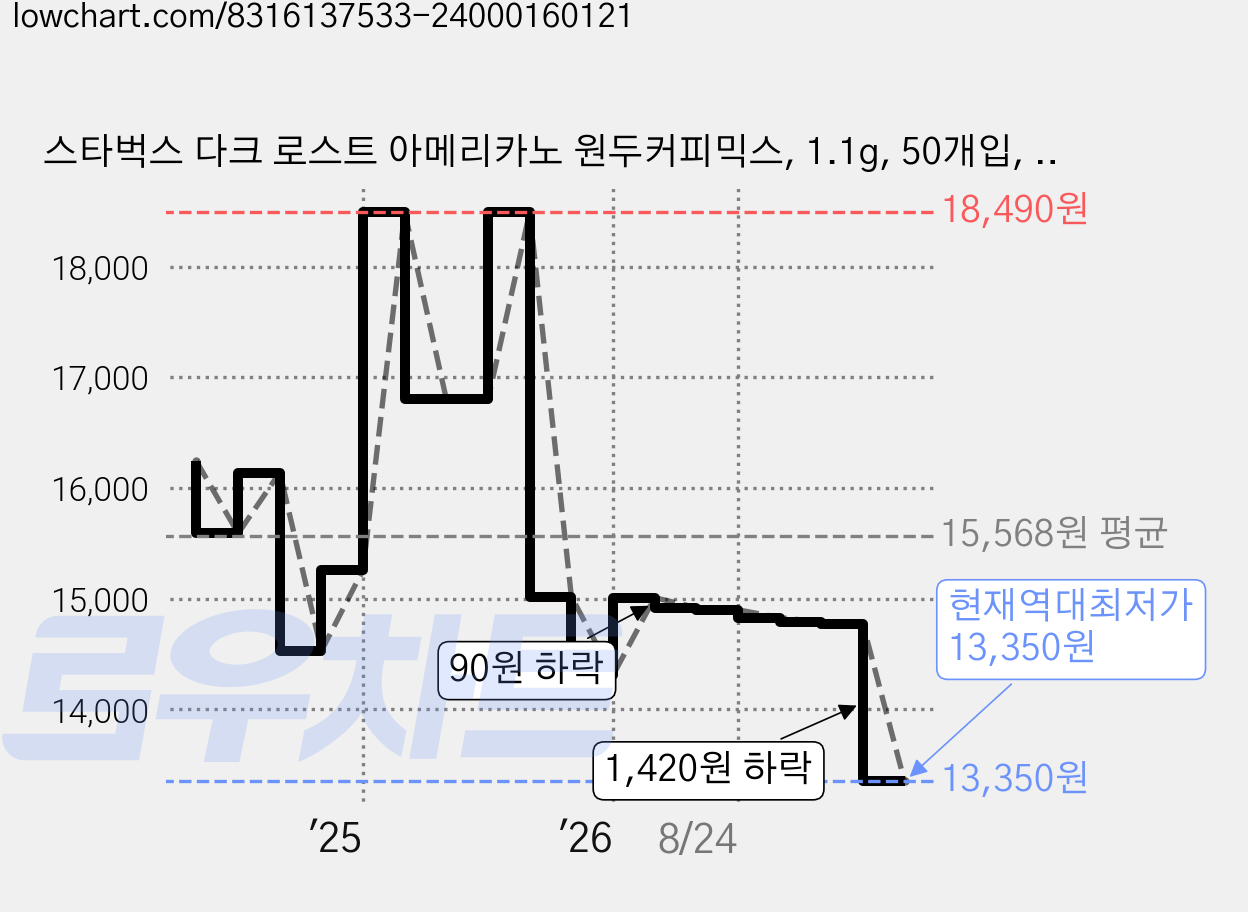 스타벅스 다크 로스트 아메리카노 원두커피믹스, 1.1g, 50개입, 1개 가격 변동 차트, 현재가 13,350원, 역대최저가