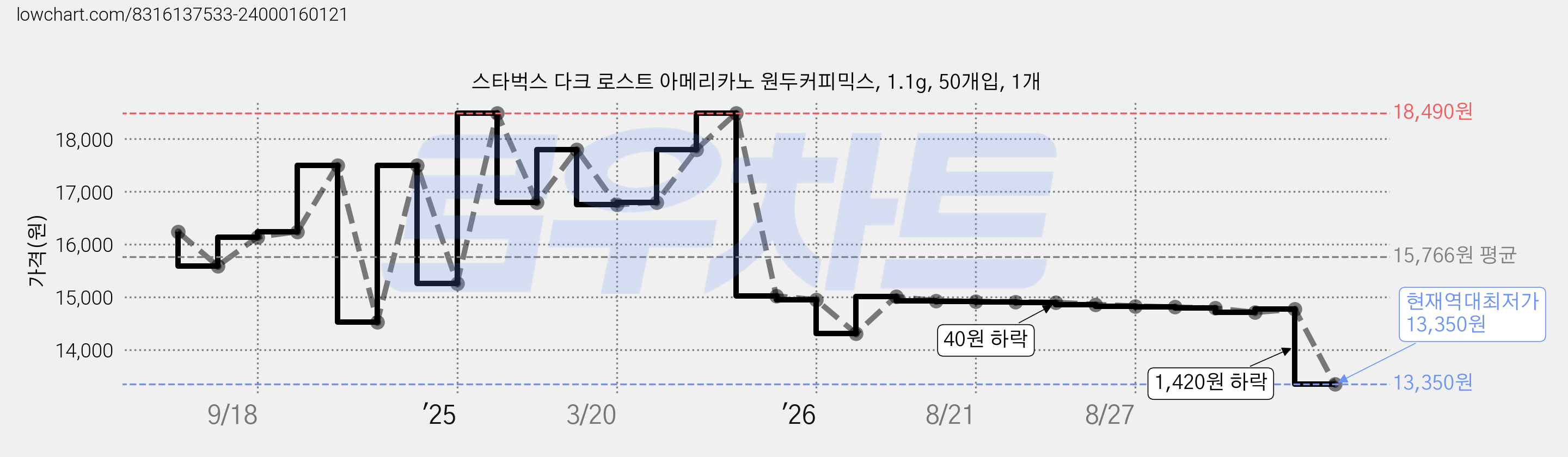 스타벅스 다크 로스트 아메리카노 원두커피믹스, 1.1g, 50개입, 1개 가격 변동 차트, 현재가 13,350원, 역대최저가