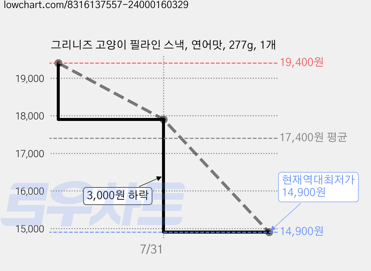 그리니즈 고양이 필라인 스낵, 연어맛, 277g, 1개 가격 변동 차트, 현재가 14,900원, 역대최저가