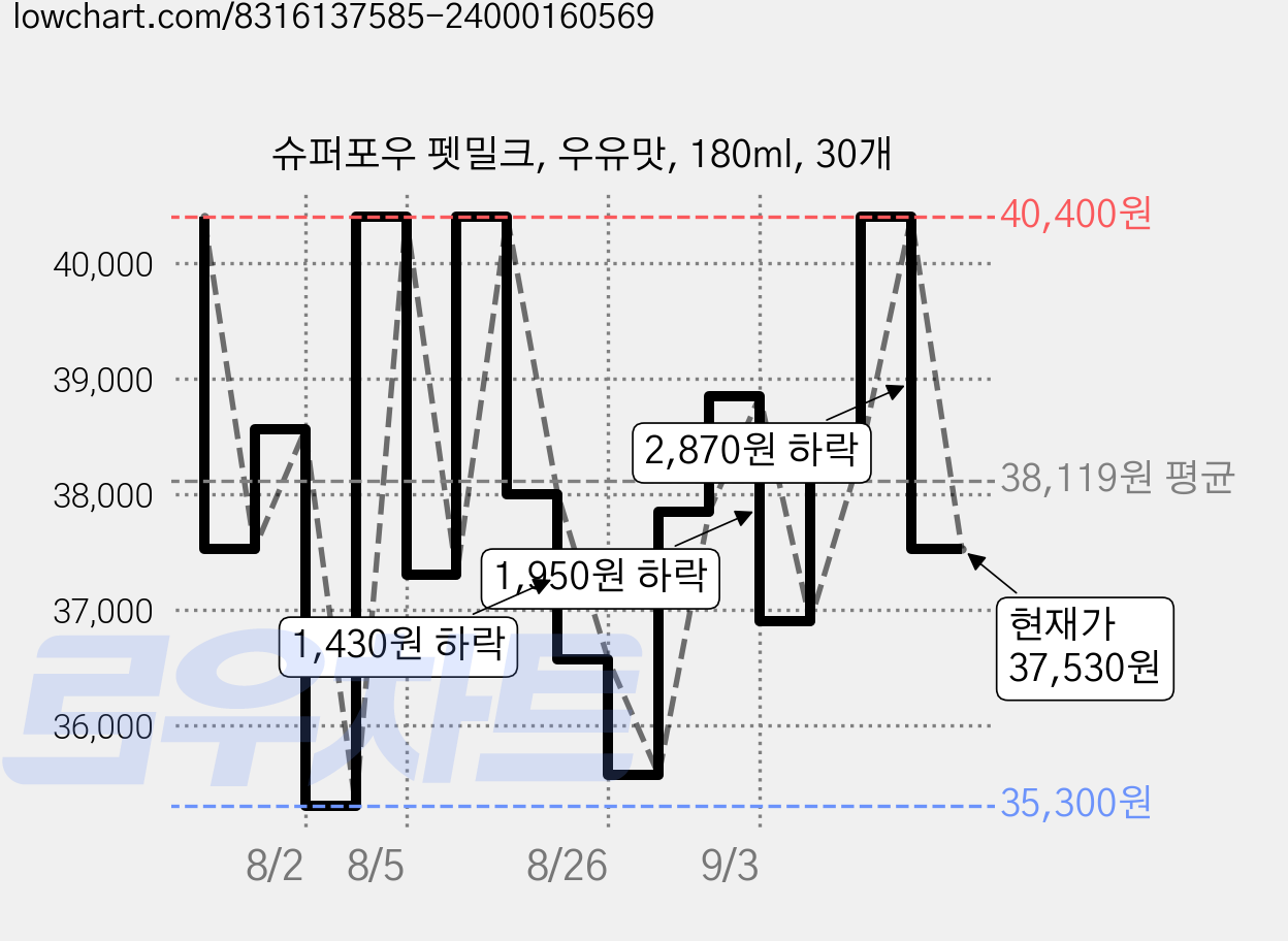 슈퍼포우 펫밀크, 우유맛, 180ml, 30개 가격 변동 차트, 현재가 37,530원, 관측 최저가 35,300원