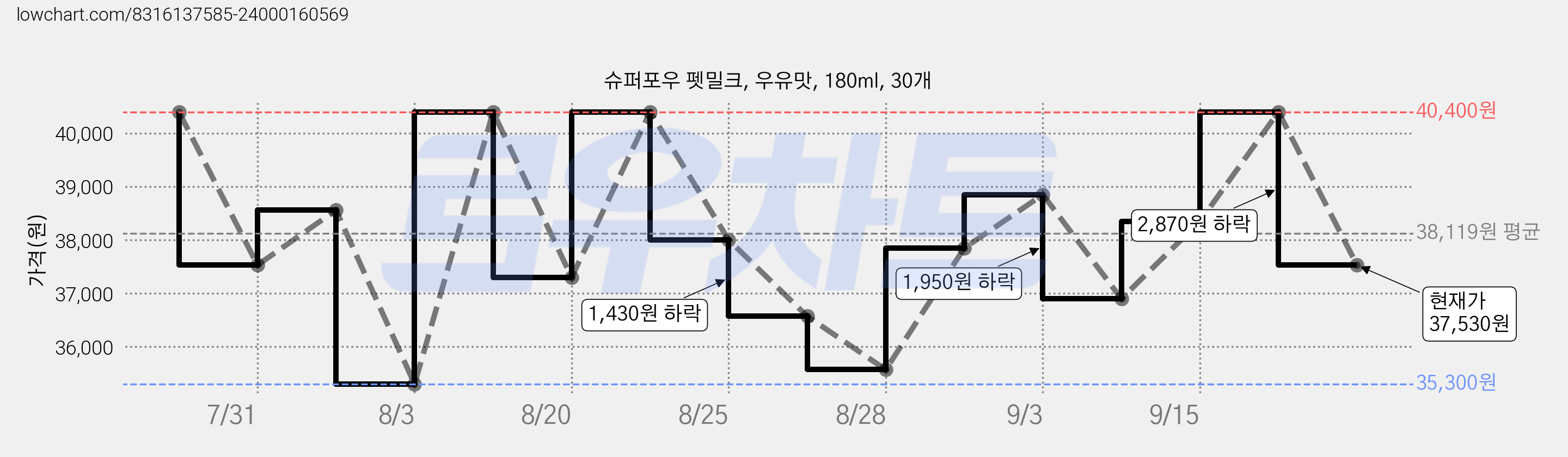 슈퍼포우 펫밀크, 우유맛, 180ml, 30개 가격 변동 차트, 현재가 37,530원, 관측 최저가 35,300원