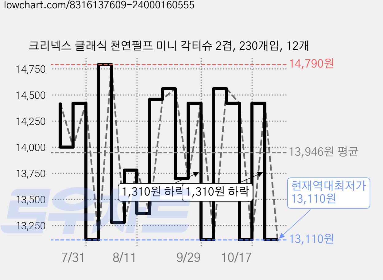 크리넥스 클래식 천연펄프 미니 각티슈 2겹, 230개입, 12개 가격 변동 차트, 현재가 13,110원, 역대최저가