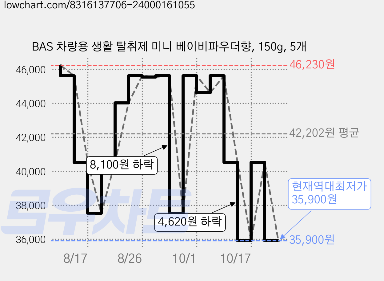 BAS 차량용 생활 탈취제 미니 베이비파우더향, 150g, 5개 가격 변동 차트, 현재가 35,900원, 역대최저가