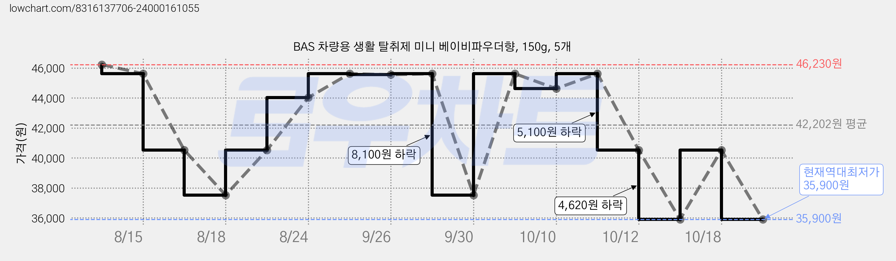BAS 차량용 생활 탈취제 미니 베이비파우더향, 150g, 5개 가격 변동 차트, 현재가 35,900원, 역대최저가