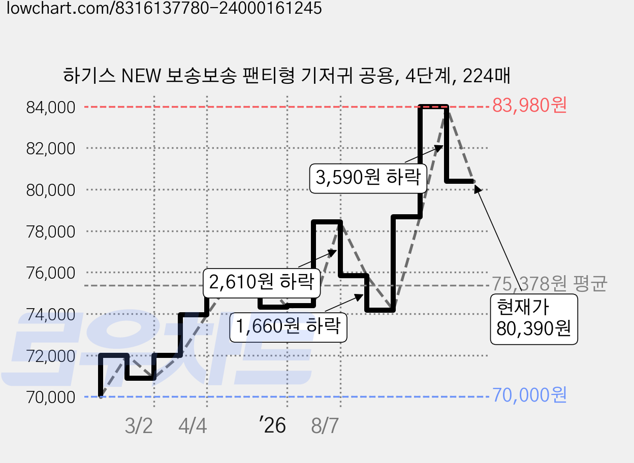 하기스 NEW 보송보송 팬티형 기저귀 공용, 4단계, 224매 가격 변동 차트, 현재가 80,390원, 관측 최저가 70,000원