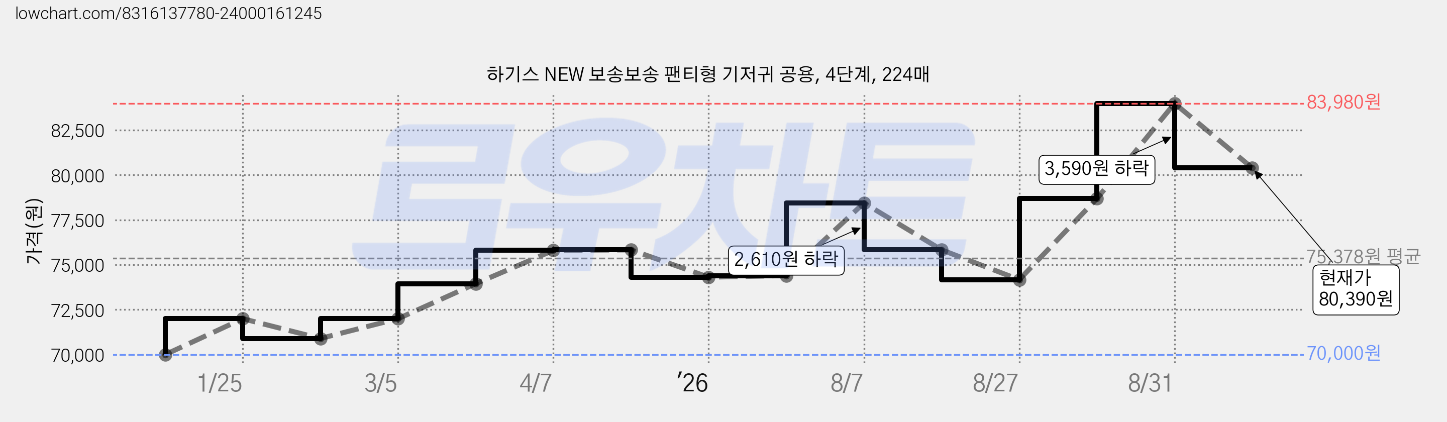 하기스 NEW 보송보송 팬티형 기저귀 공용, 4단계, 224매 가격 변동 차트, 현재가 80,390원, 관측 최저가 70,000원