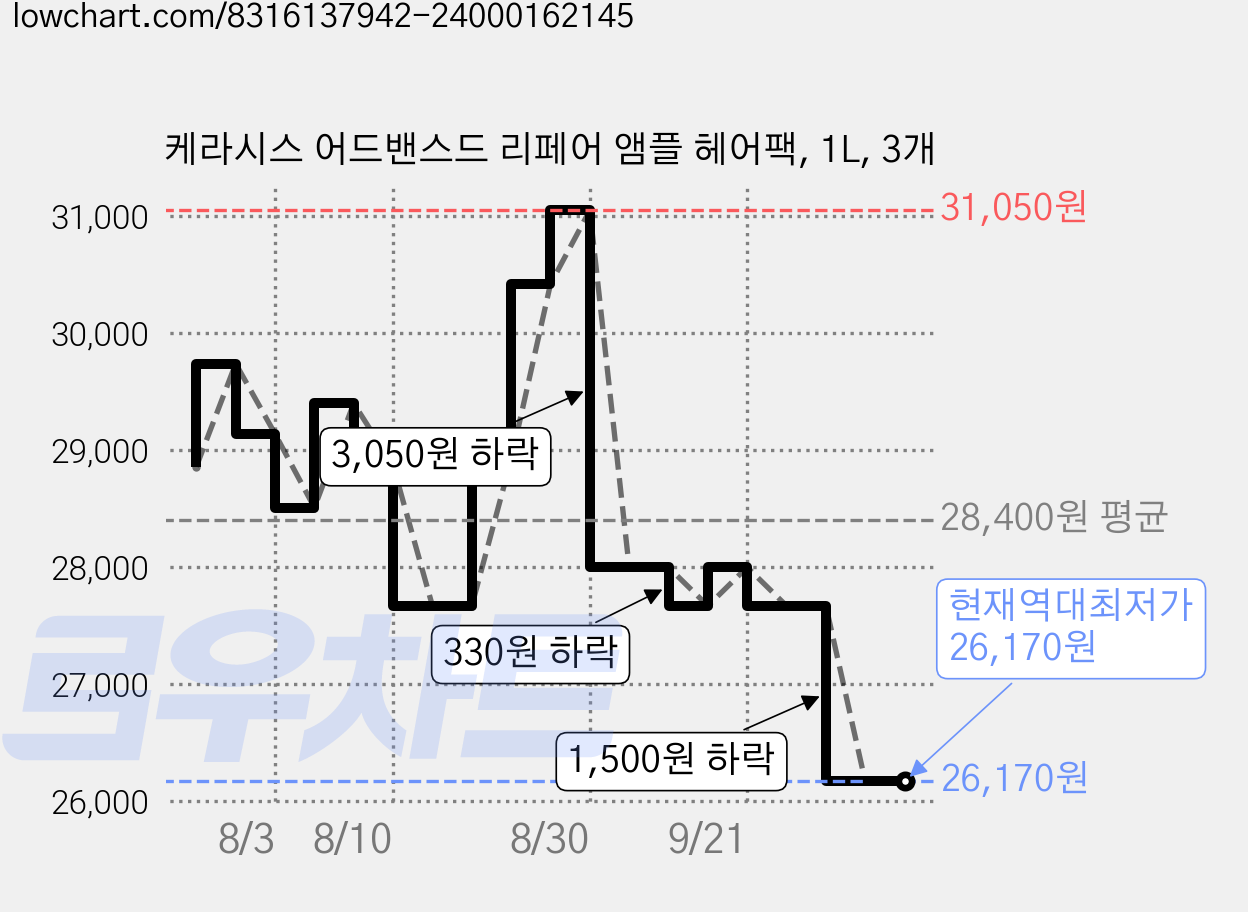 케라시스 어드밴스드 리페어 앰플 헤어팩, 1L, 3개 가격 변동 차트, 현재가 26,170원, 역대최저가