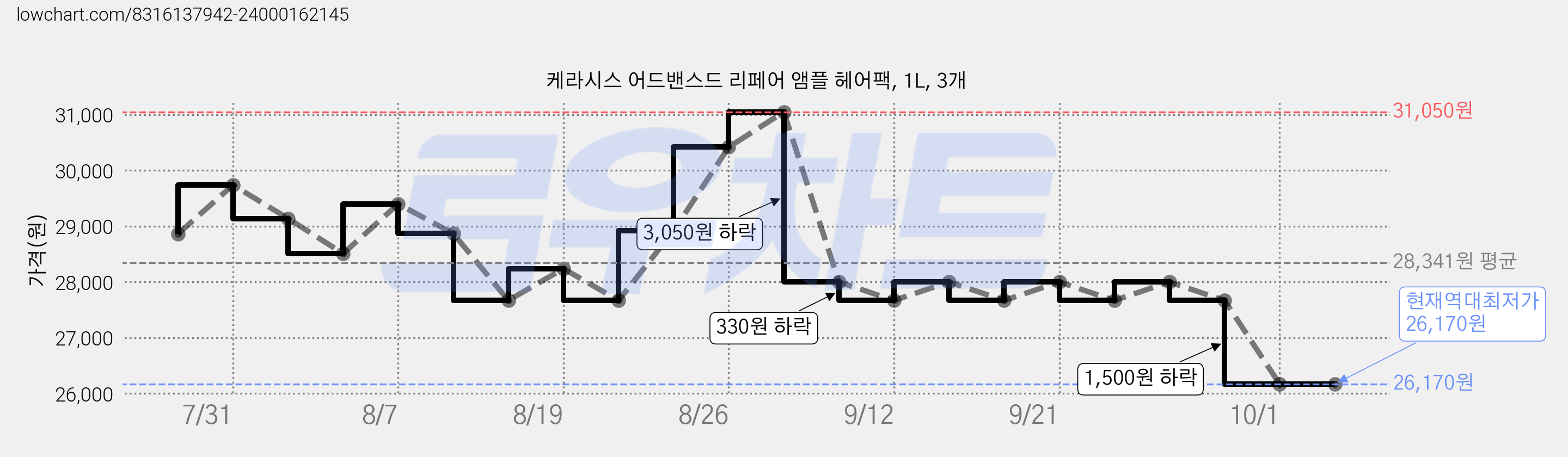 케라시스 어드밴스드 리페어 앰플 헤어팩, 1L, 3개 가격 변동 차트, 현재가 26,170원, 역대최저가