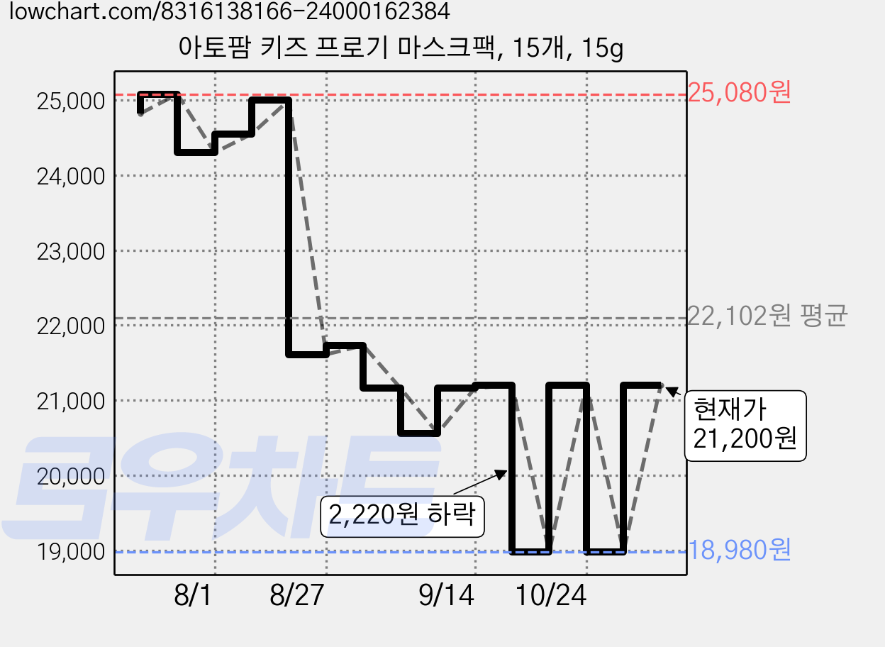 아토팜 키즈 프로기 마스크팩, 15개, 15g 가격 변동 차트, 현재가 21,200원, 관측 최저가 18,980원