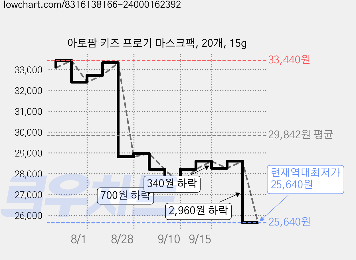 아토팜 키즈 프로기 마스크팩, 20개, 15g 가격 변동 차트, 현재가 25,640원, 역대최저가