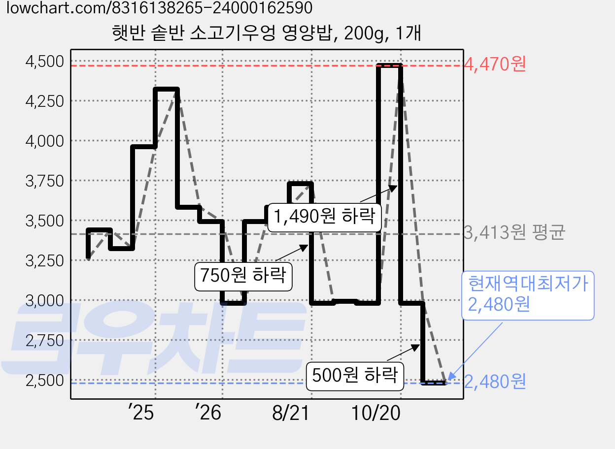 햇반 솥반 소고기우엉 영양밥, 200g, 1개 가격 변동 차트, 현재가 2,480원, 역대최저가
