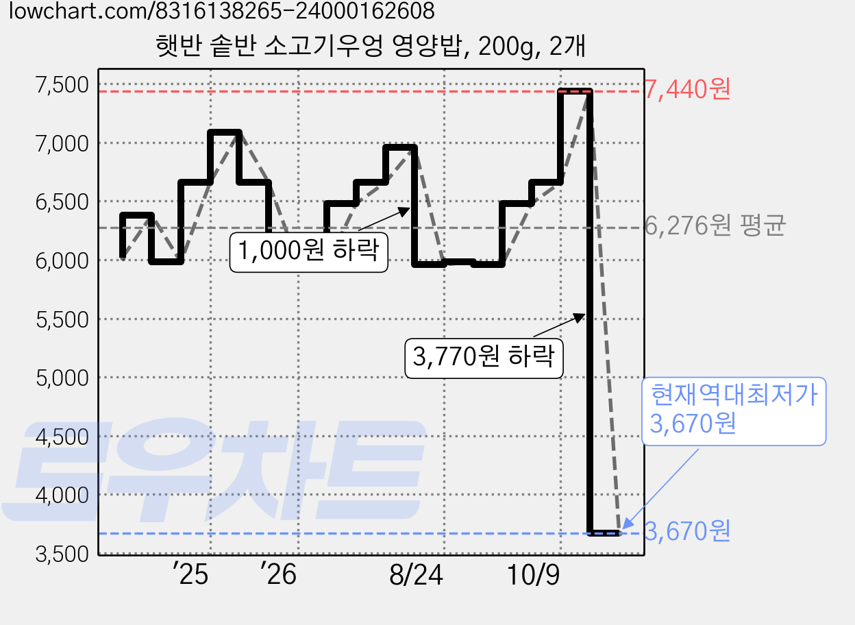 햇반 솥반 소고기우엉 영양밥, 200g, 2개 가격 변동 차트, 현재가 3,670원, 역대최저가