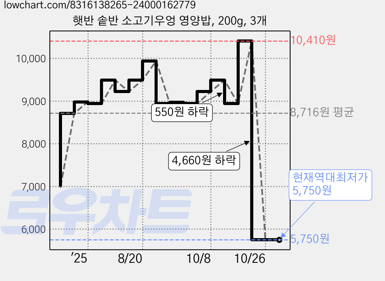 햇반 솥반 소고기우엉 영양밥, 200g, 3개 가격 변동 차트, 현재가 5,750원, 역대최저가