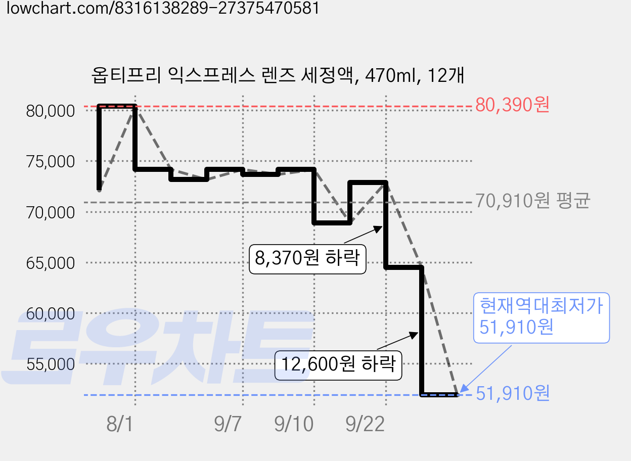 옵티프리 익스프레스 렌즈 세정액, 470ml, 12개 가격 변동 차트, 현재가 64,510원, 역대최저가