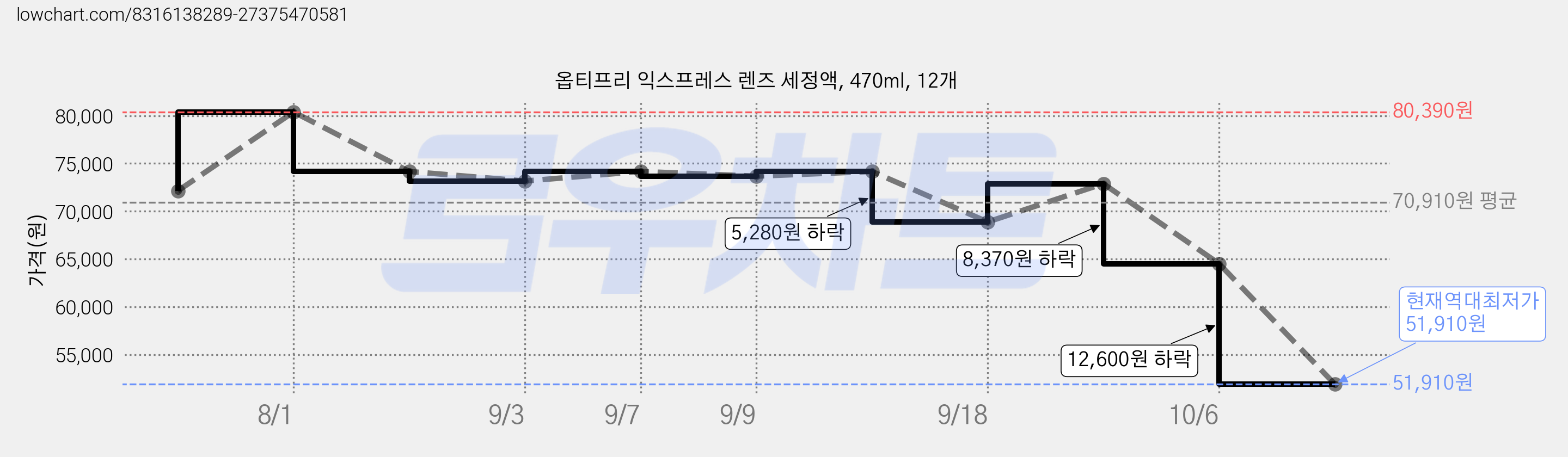 옵티프리 익스프레스 렌즈 세정액, 470ml, 12개 가격 변동 차트, 현재가 64,510원, 역대최저가