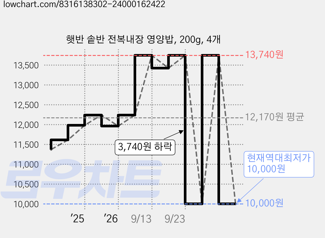 햇반 솥반 전복내장 영양밥, 200g, 4개 가격 변동 차트, 현재가 10,000원, 역대최저가