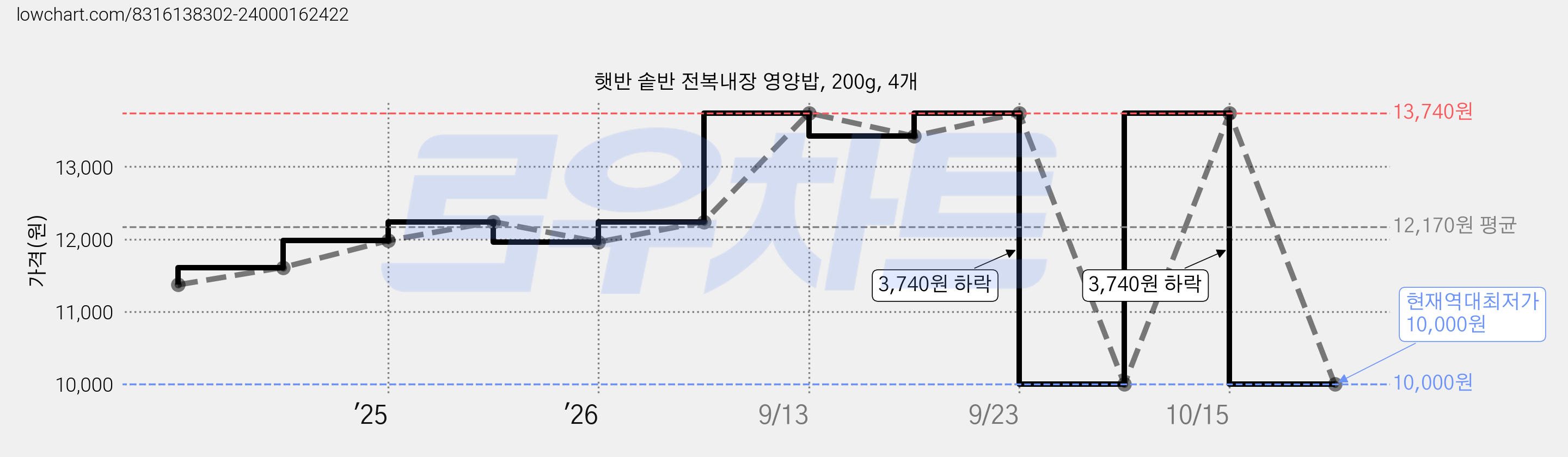 햇반 솥반 전복내장 영양밥, 200g, 4개 가격 변동 차트, 현재가 10,000원, 역대최저가