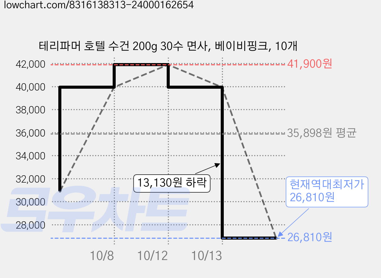 테리파머 호텔 수건 200g 30수 면사, 베이비핑크, 10개 가격 변동 차트, 현재가 26,810원, 역대최저가