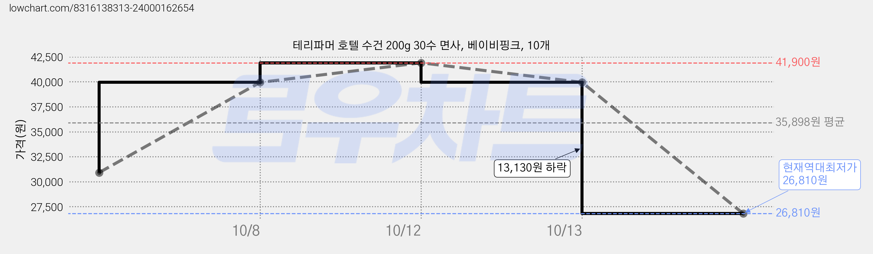 테리파머 호텔 수건 200g 30수 면사, 베이비핑크, 10개 가격 변동 차트, 현재가 26,810원, 역대최저가