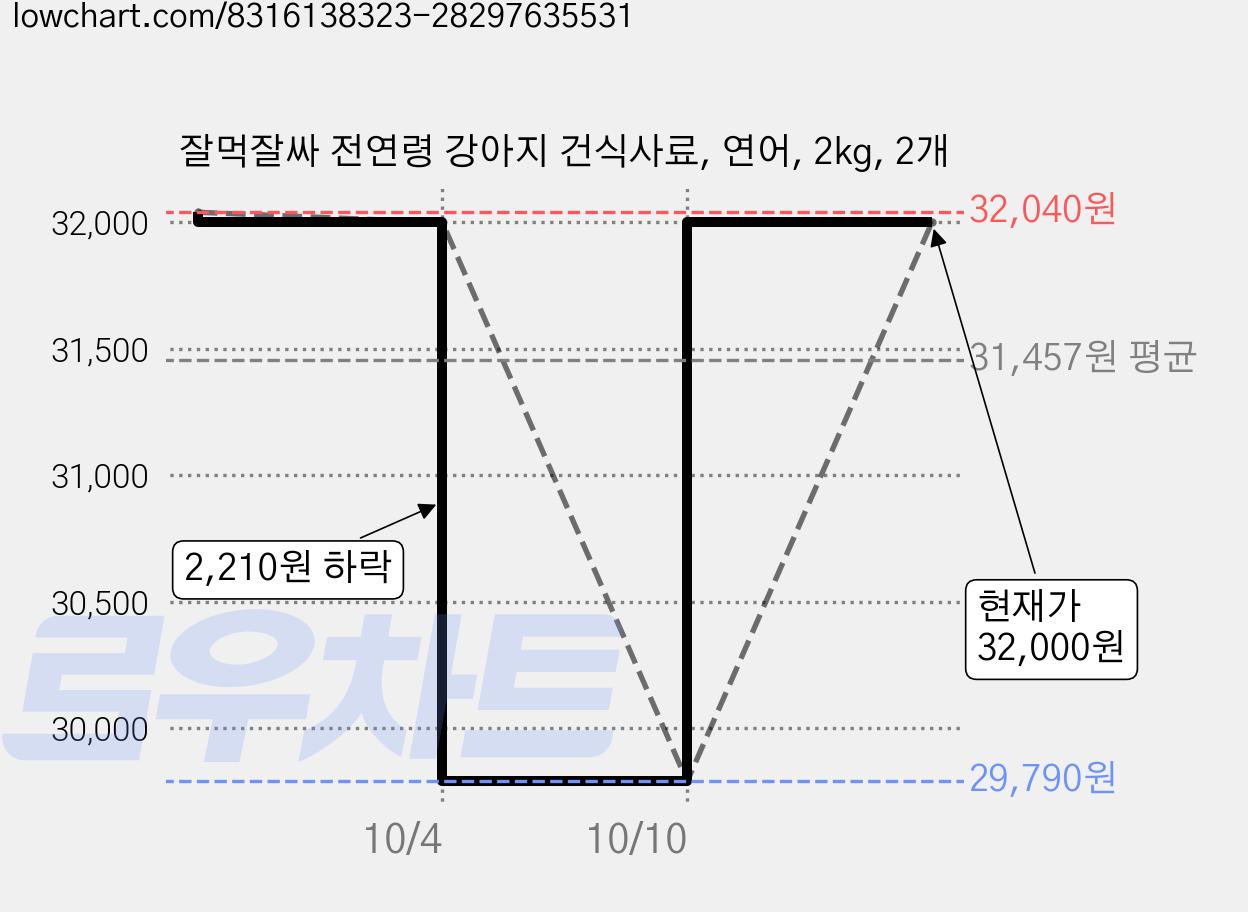 잘먹잘싸 전연령 강아지 건식사료, 연어, 2kg, 2개 가격 변동 차트, 현재가 32,000원, 관측 최저가 29,790원
