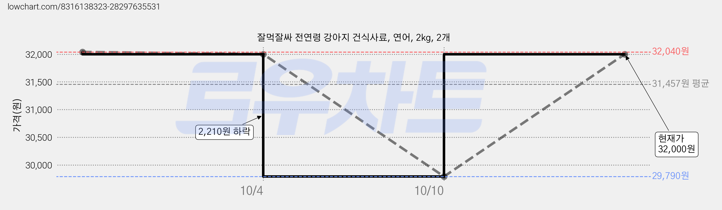 잘먹잘싸 전연령 강아지 건식사료, 연어, 2kg, 2개 가격 변동 차트, 현재가 32,000원, 관측 최저가 29,790원