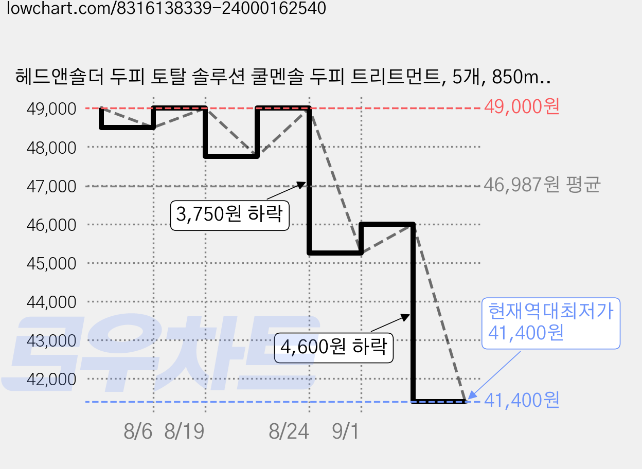 헤드앤숄더 두피 토탈 솔루션 쿨멘솔 두피 트리트먼트, 5개, 850ml 가격 변동 차트, 현재가 41,400원, 역대최저가